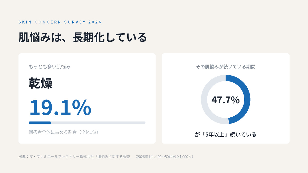 2026年1月実施の肌悩み調査で、1位は乾燥19.1%、47.7%が5年以上続くという結果を示すグラフ