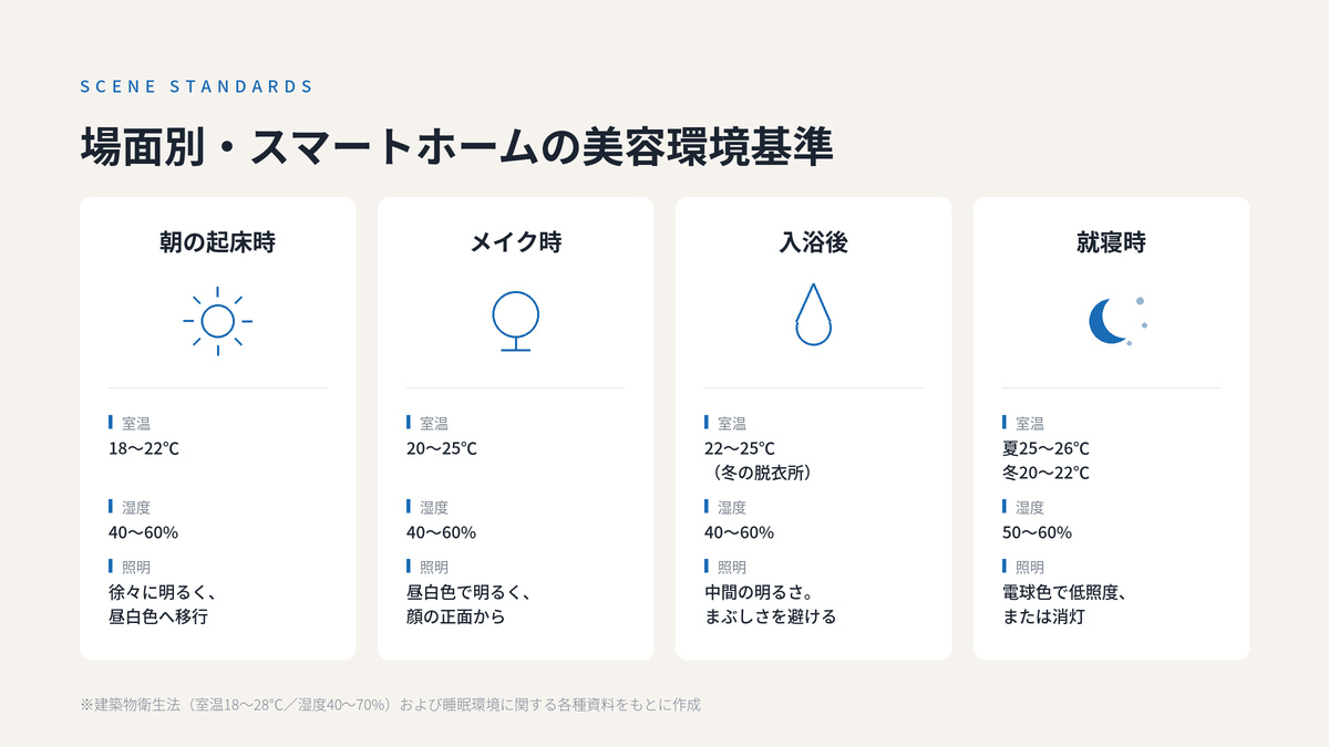 起床時18〜22℃、メイク時20〜25℃、入浴後22〜25℃、就寝時は夏25〜26℃冬20〜22℃という場面別の室温基準を示した表