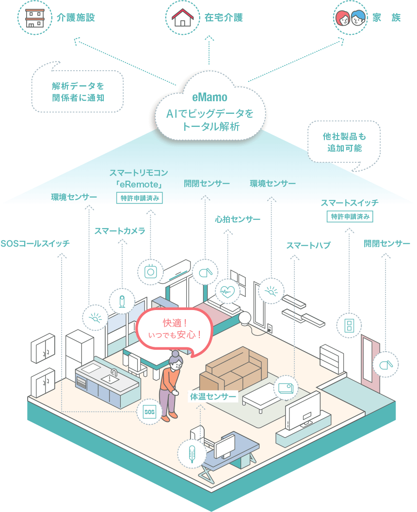 eMamo AIでトータルデータ解析