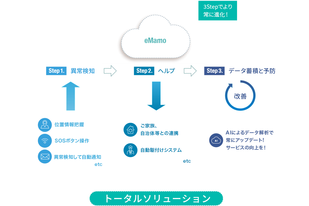 eMamoのこれから