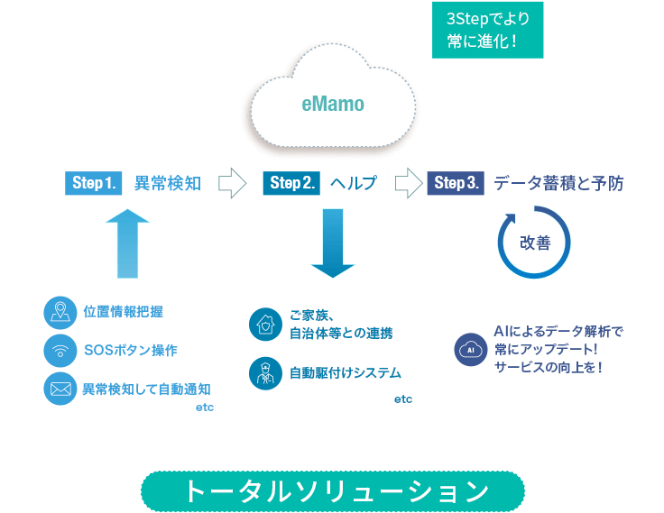 eMamoのこれから