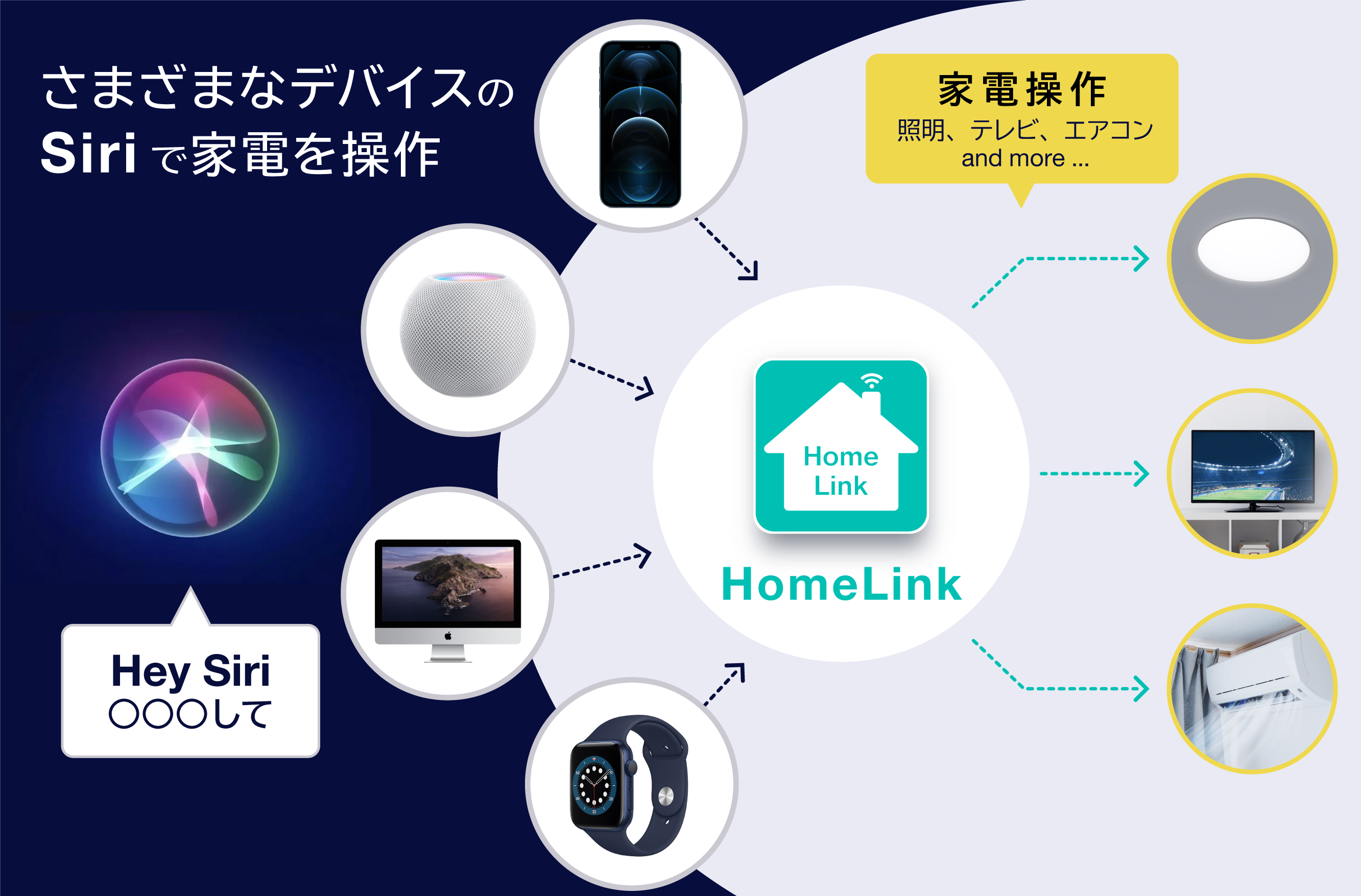 Hey Siri、おはよう」でカーテン、エアコン、テレビが一斉に動く 