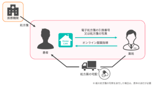 オンライン服薬指導サービスのイメージ