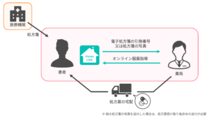 オンライン服薬指導から薬の宅配までの流れ