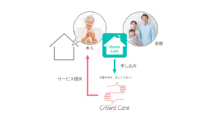 HomeLinkとクラウドケアが連携