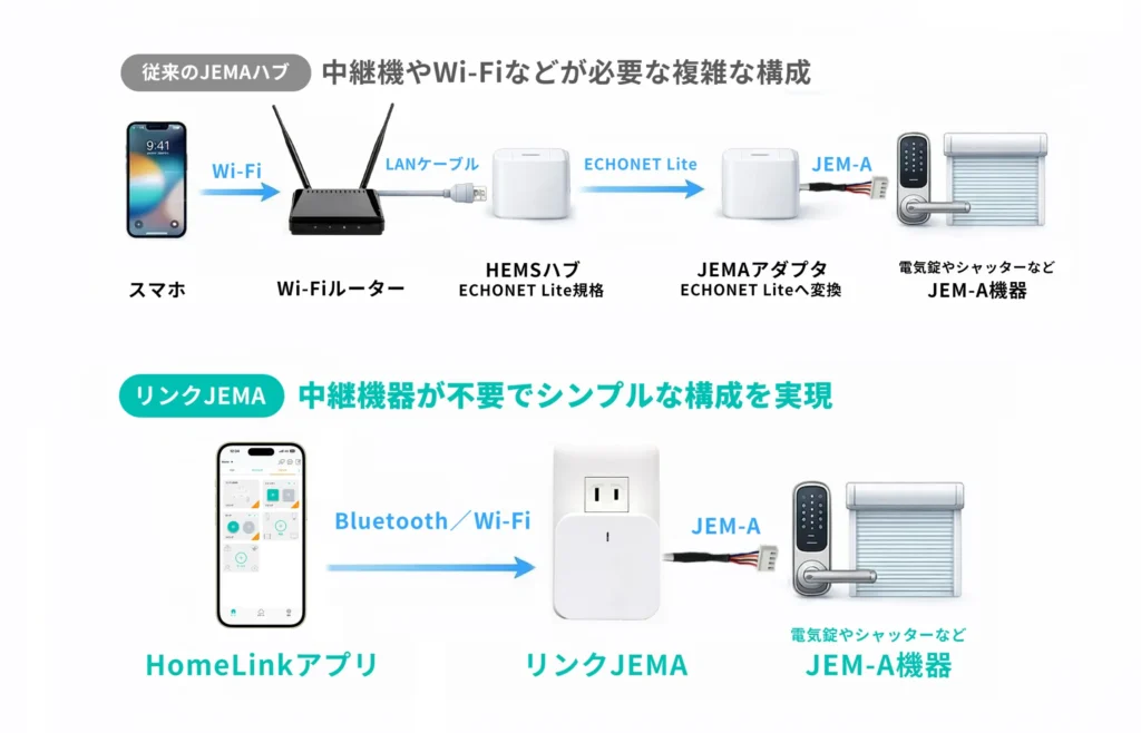 リンクJEMA通信フロー